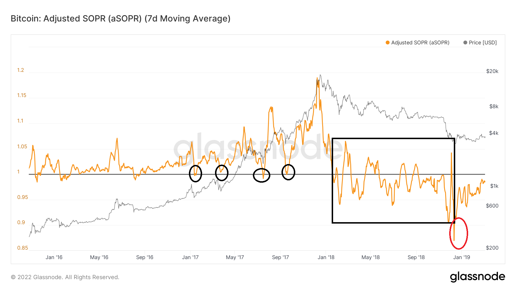 Bitcoin aSOPR. Nguồn: BeInCrypto