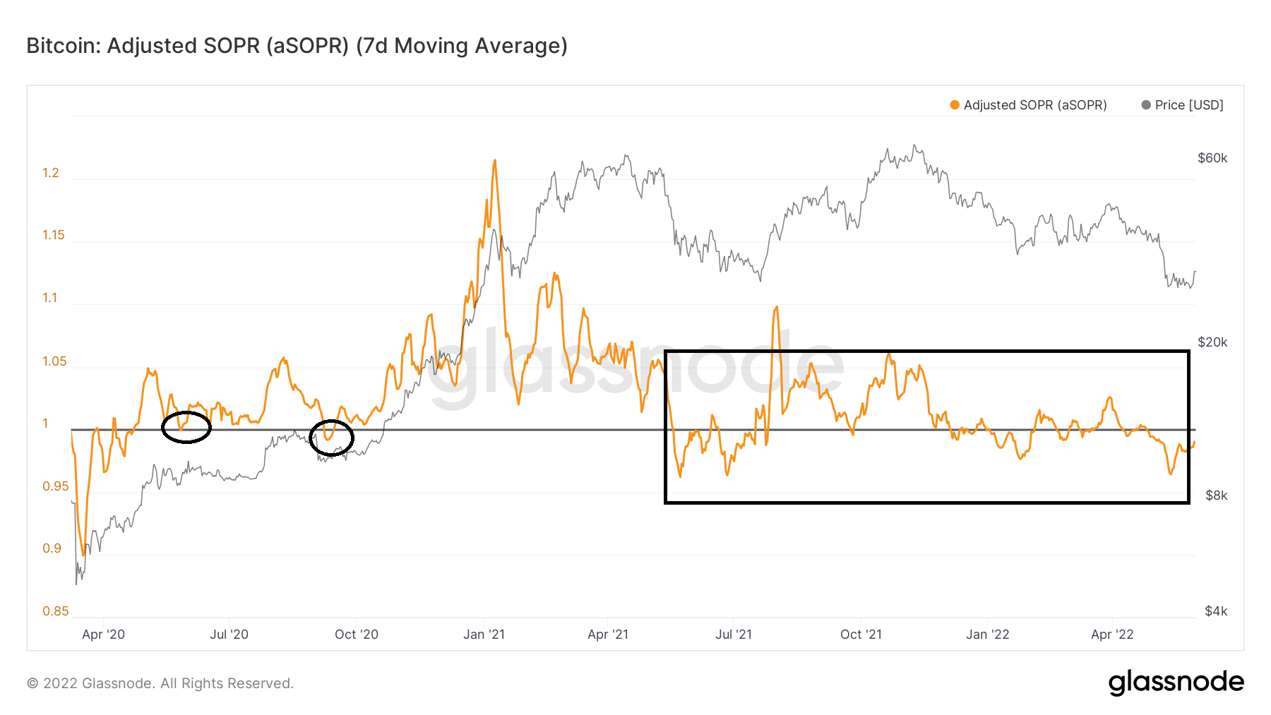 Bitcoin aSOPR. Nguồn: BeInCrypto