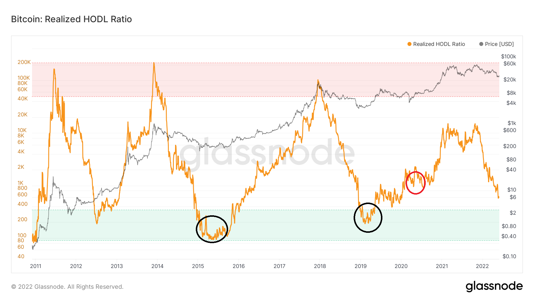 Bitcoin: Realized HODL Ratio. Nguồn: BeInCrypto