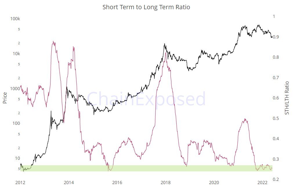 Short term to Long term Ratio. Nguồn: BeInCrypto