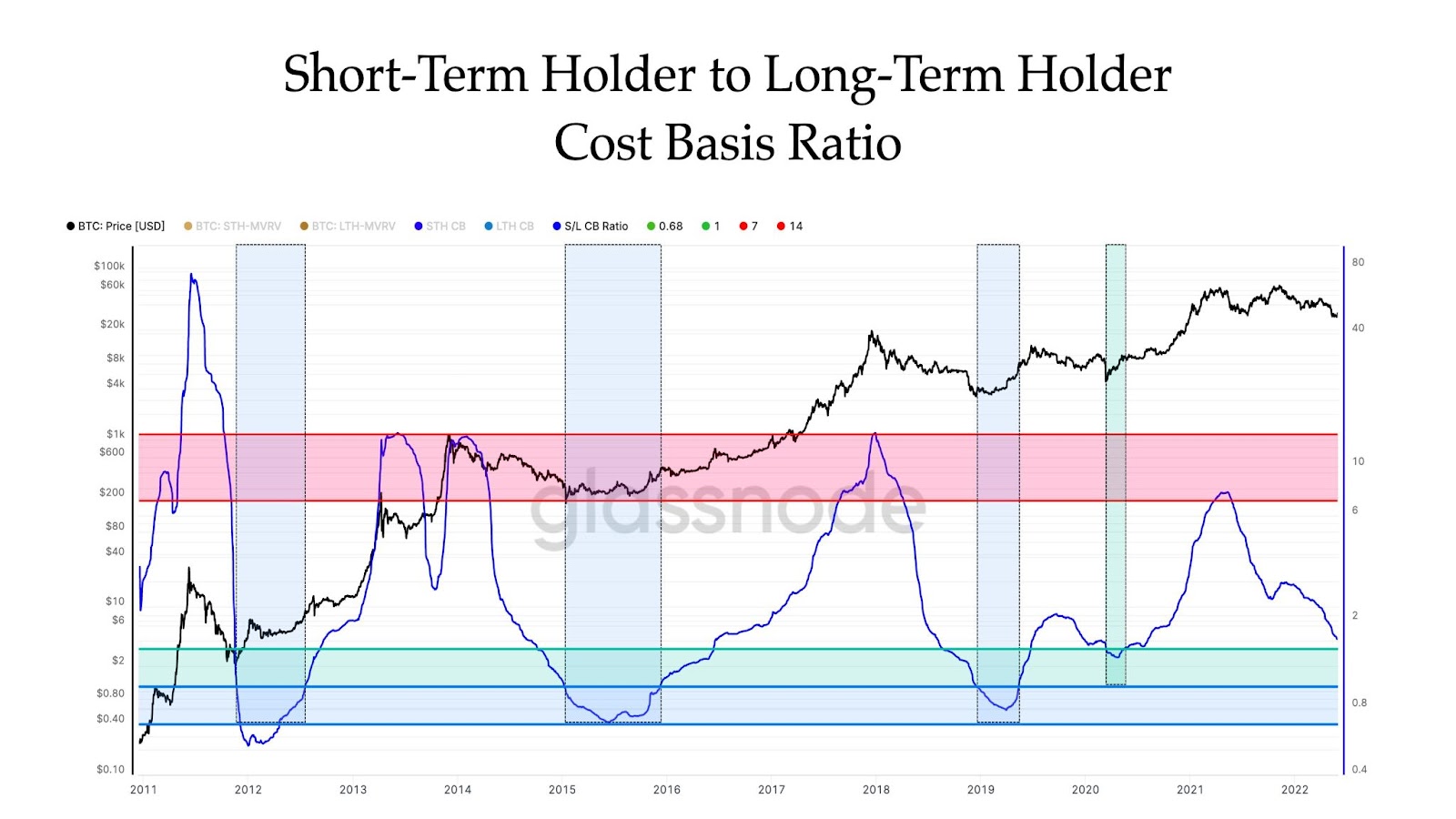 STH-LTH cost basis ratio