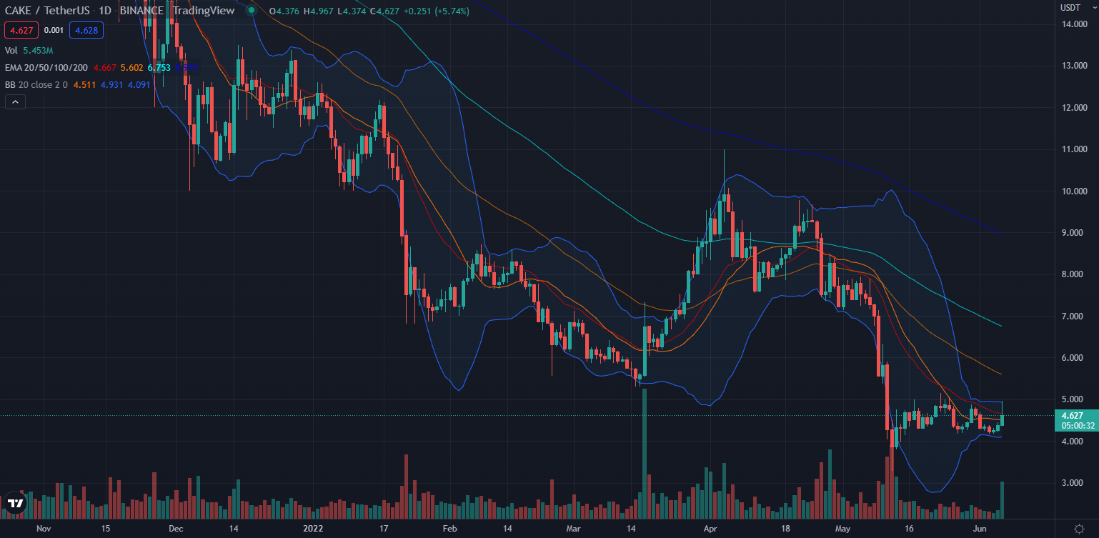 Biến động giá CAKE. Nguồn: TradingView