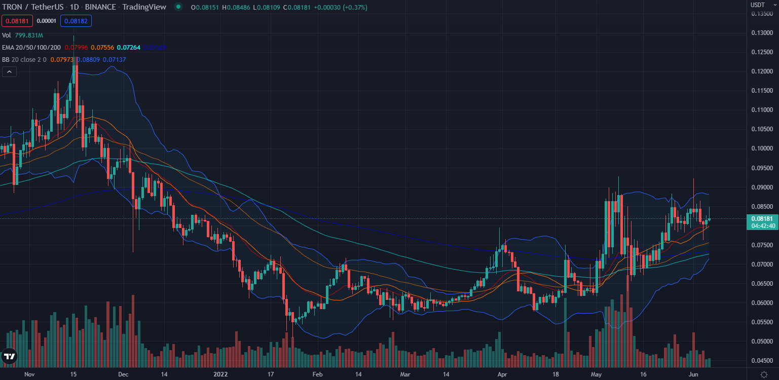 Biến động giá TRX. Nguồn: TradingView