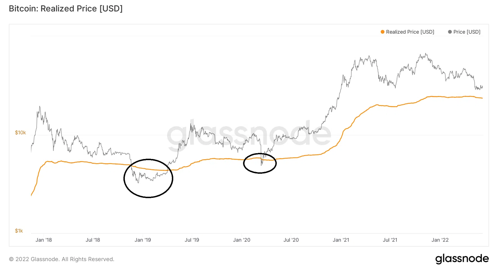 Chỉ báo on-chain Bitcoin Realized price. Nguồn: BeInCrypto