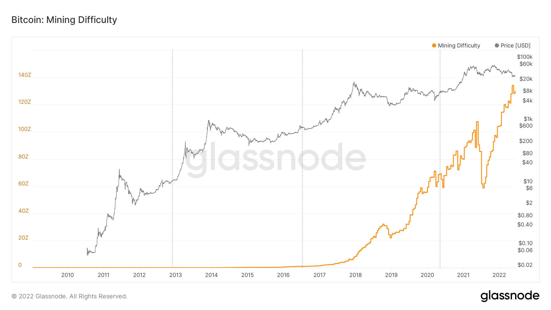 Độ khó khai thác Bitcoin. Nguồn: BeInCrypto