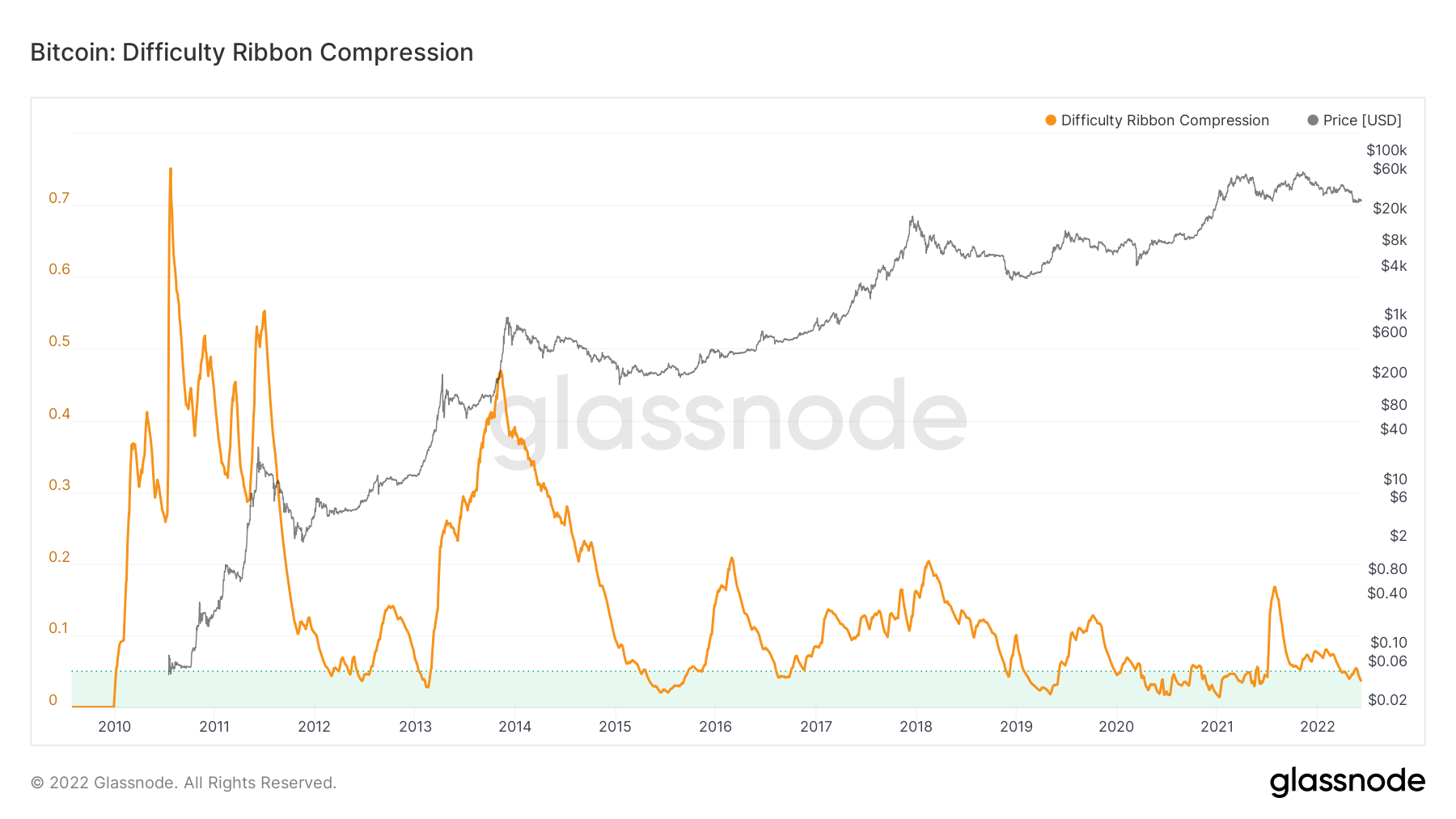 Difficulty ribbon compression. Nguồn: BeInCrypto