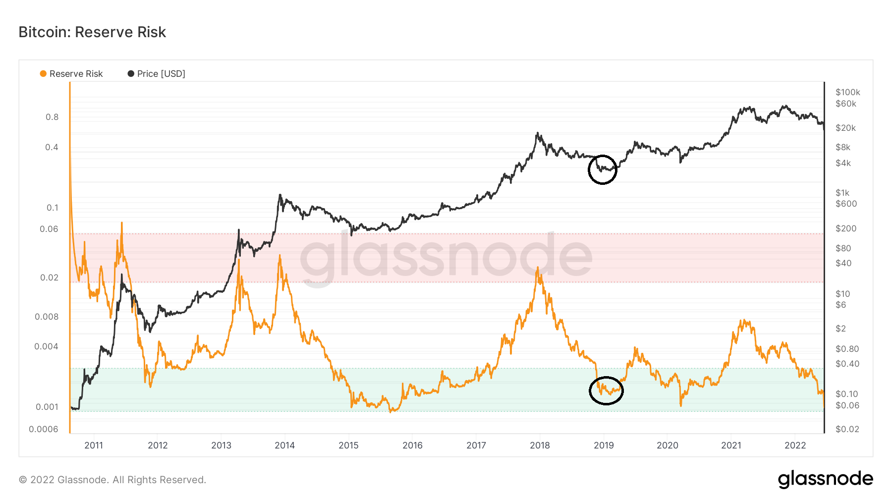 Chỉ số Bitcoin Reserve Risk