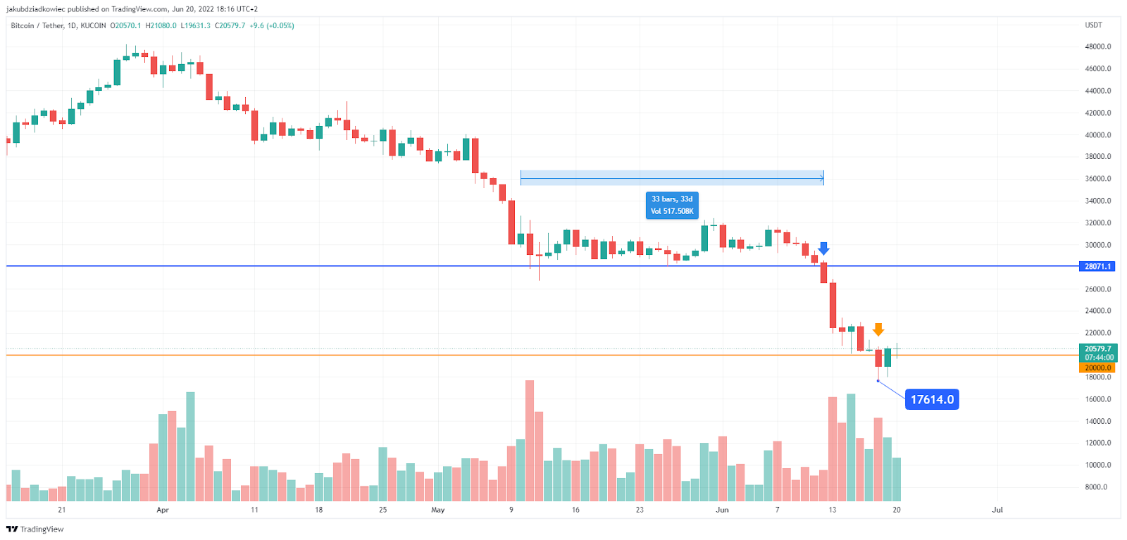 Biến động giá BTC