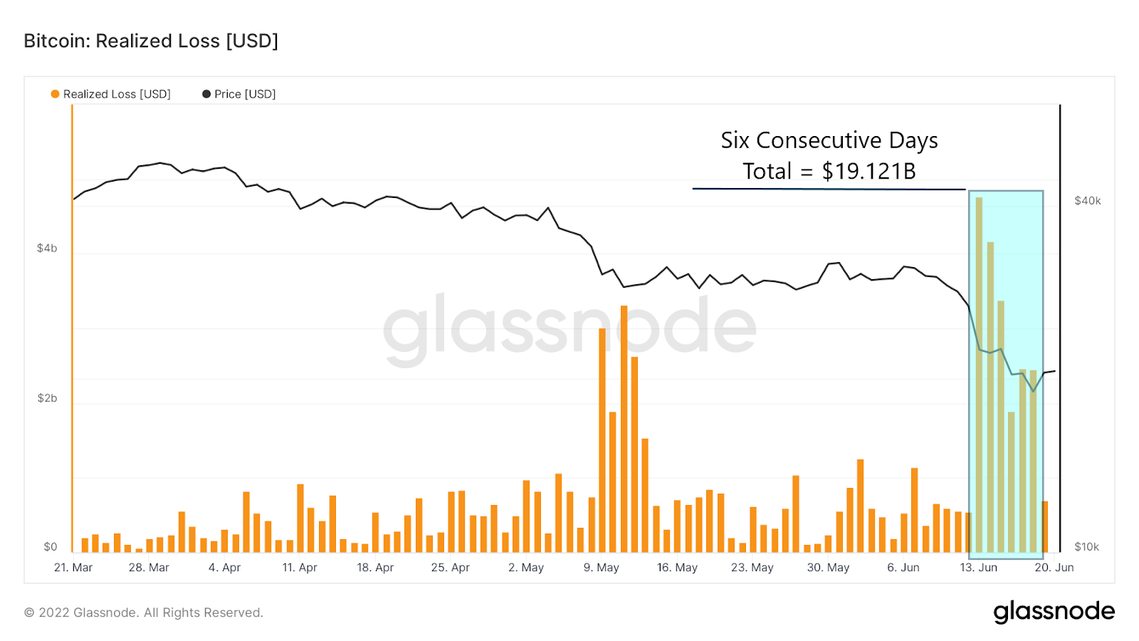 Bitcoin Realized Loss