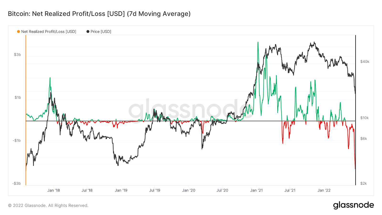 Bitcoin Net Realized Profit/Loss