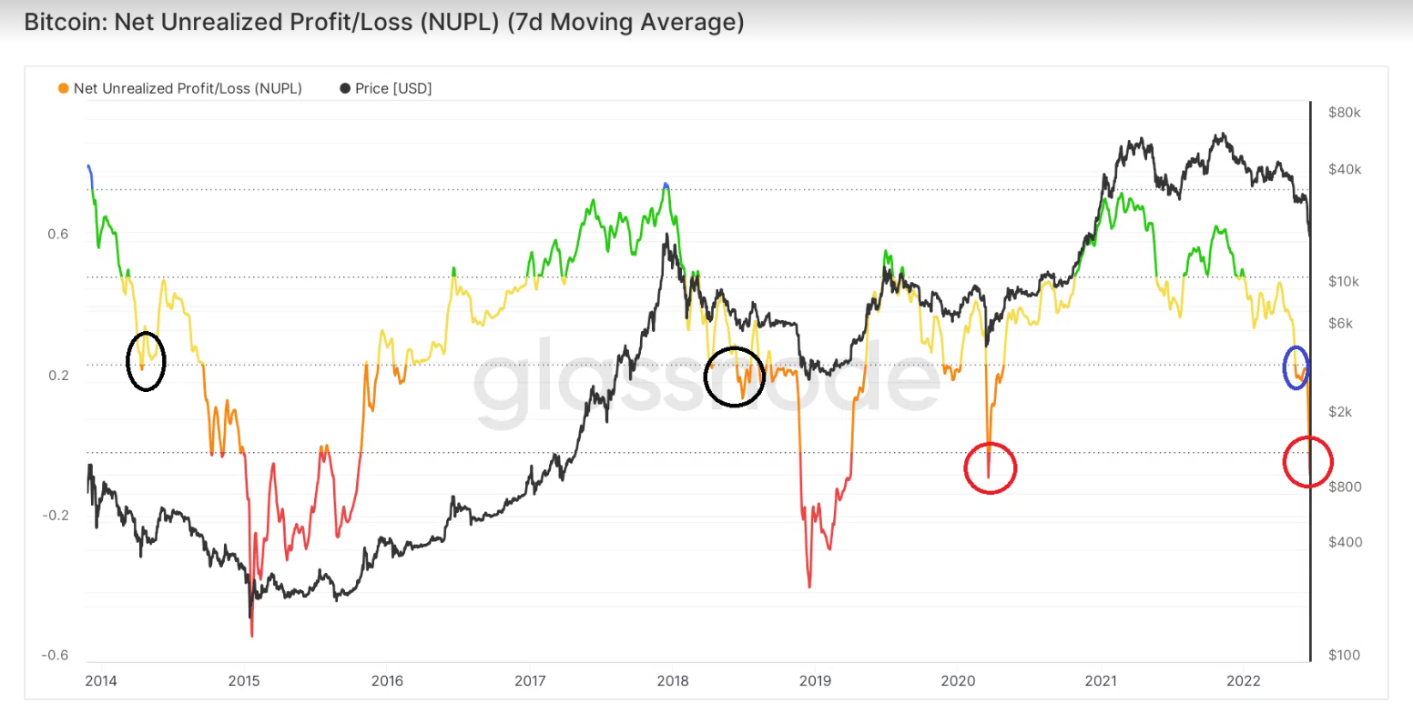 Net Unrealized Profit/Loss (NUPL)