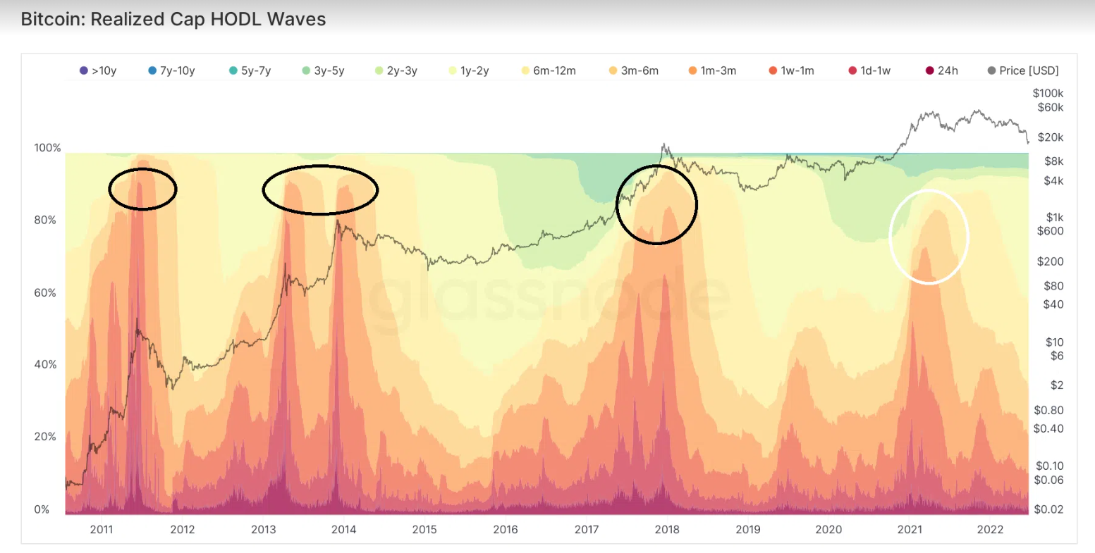 Realized Cap HODL Waves