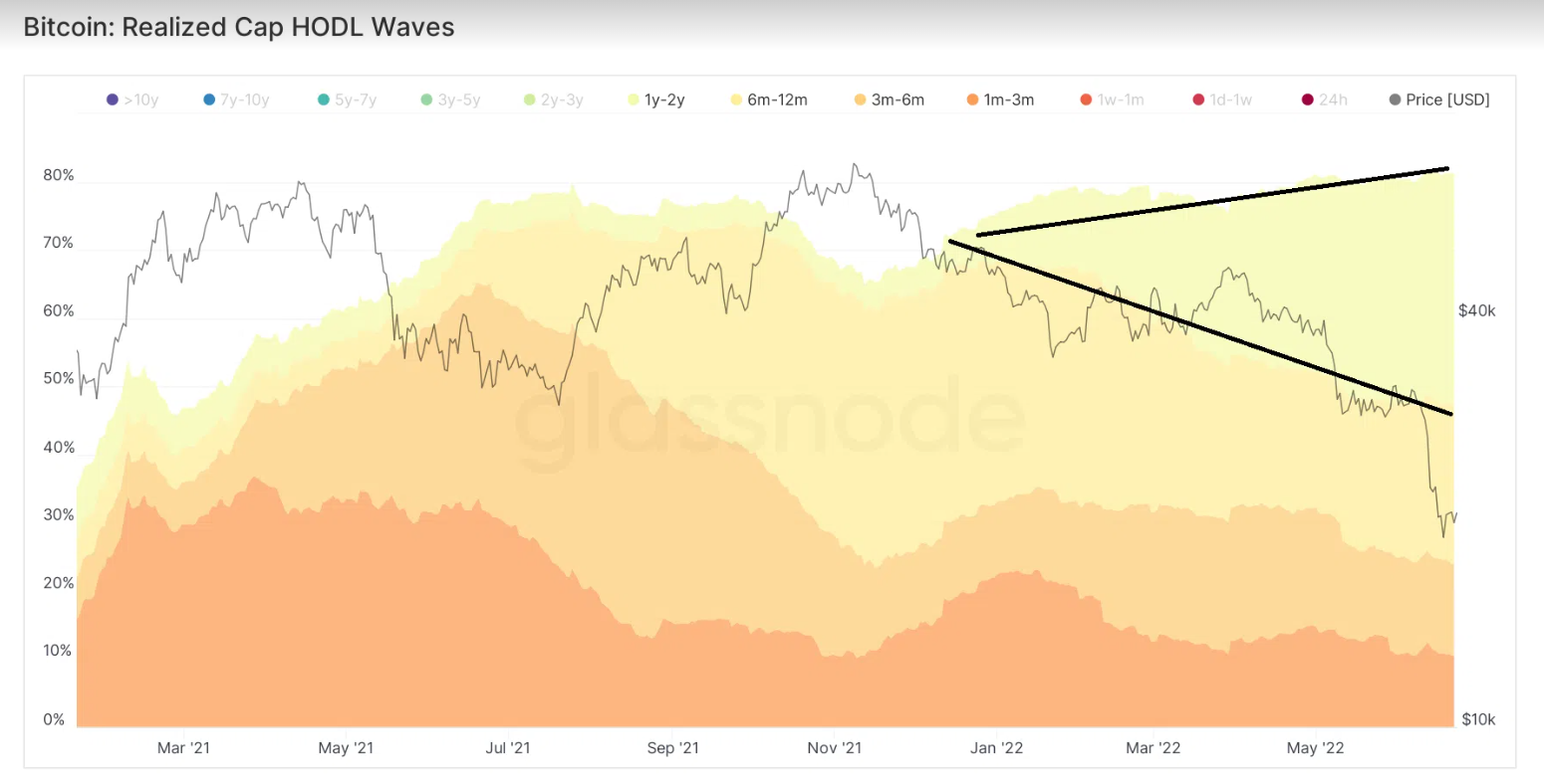 Realized Cap HODL Waves