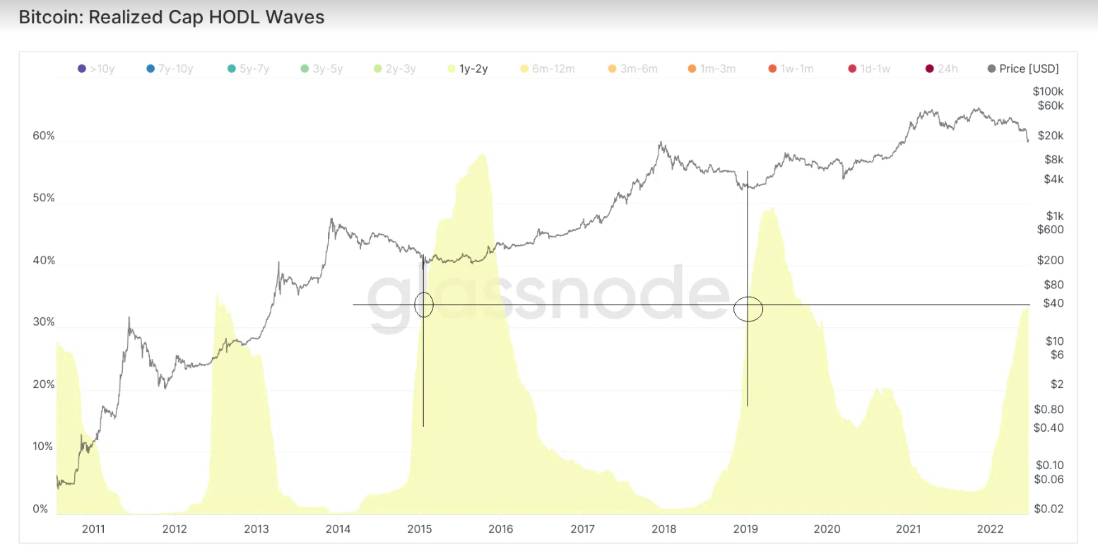 Realized Cap HODL Waves