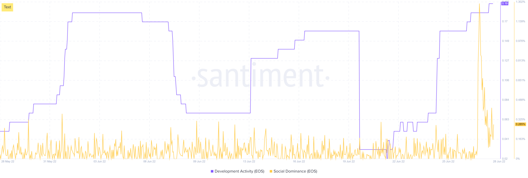 Chỉ số Social dominance. Nguồn: Santiment