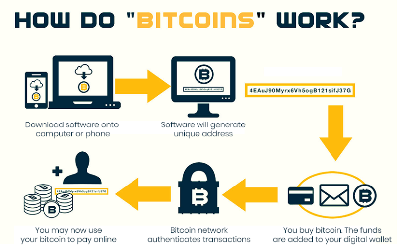 Bitcoin, Proof of Work, Proof of Stake, PoS
