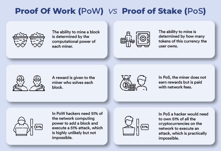 Proof of Stake, Proof of Work, PoS, PoW