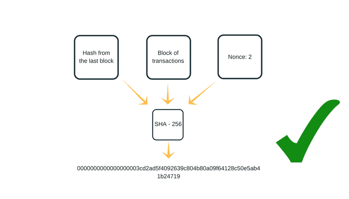 Proof of Work, PoW, Proof of Stake, PoS