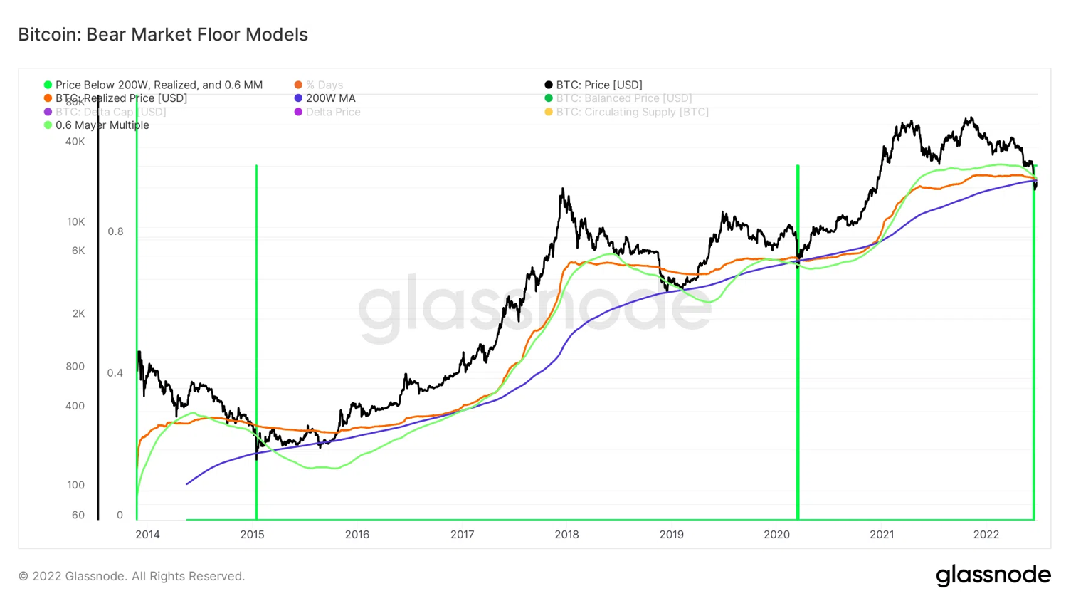 Bitcoin Bear Market Floor Models. Nguồn: BeInCrypto