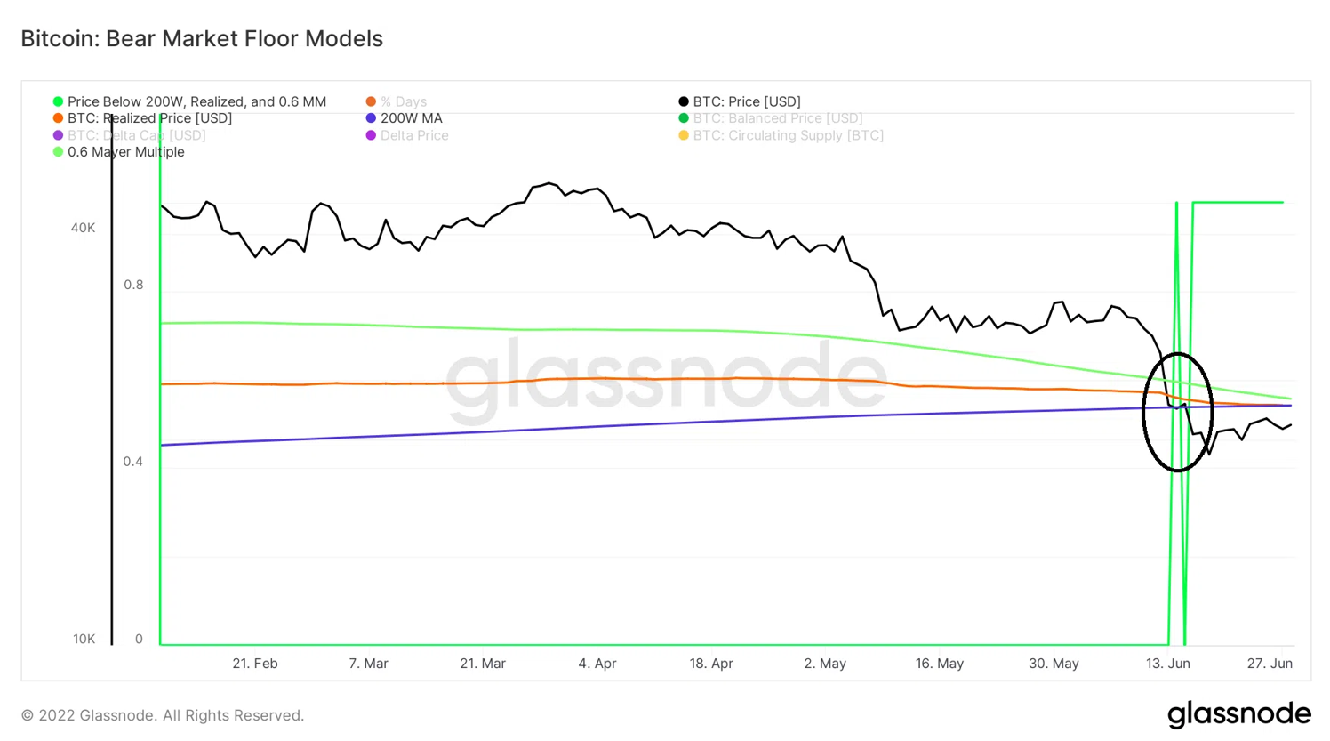 Bitcoin Bear Market Floor Models. Nguồn: BeInCrypto