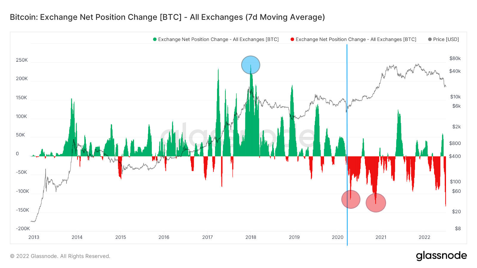 Bitcoin Exchange Net Position Chang. Nguồn: BeInCrypto