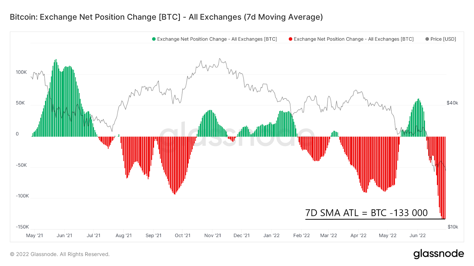 Bitcoin Exchange Net Position Chang. Nguồn: BeInCrypto