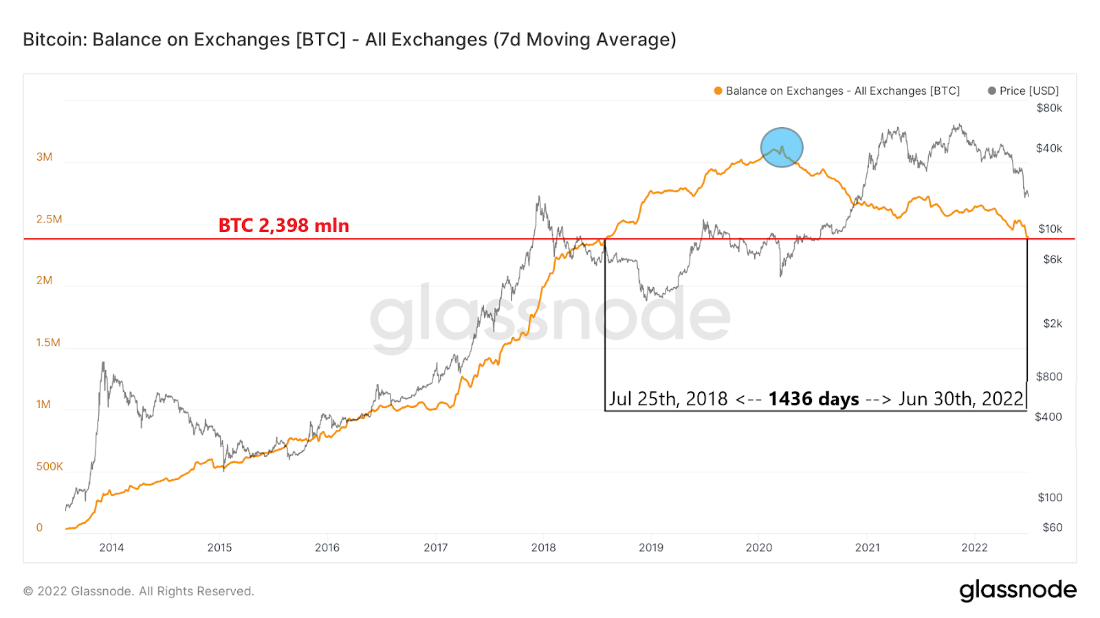 Bitcoin Exchange Net Position Change. Nguồn: BeInCrypto