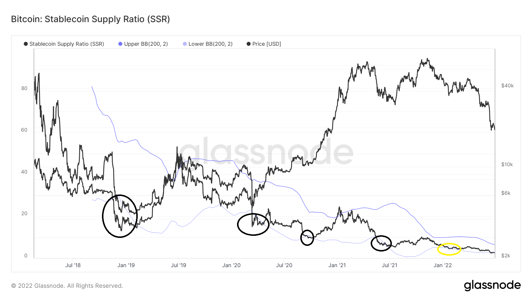 Bitcoin Stablecoin Supply Ratio (SSR). Nguồn: BeInCrypto