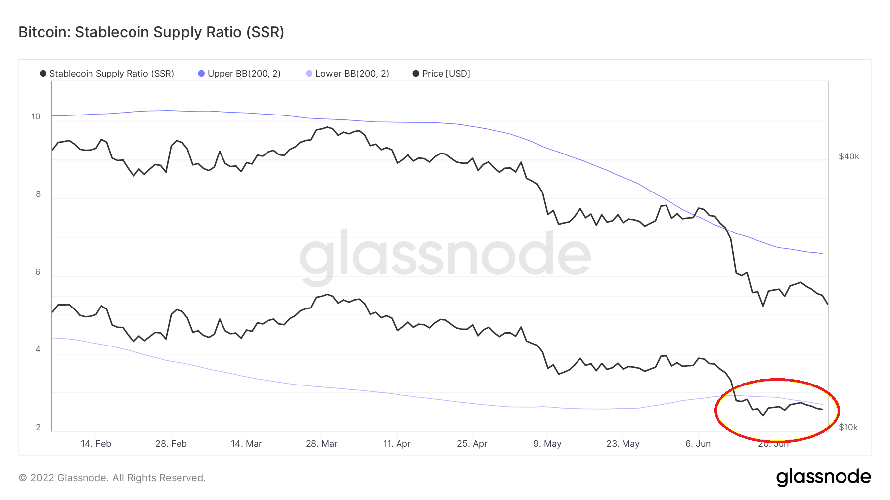 Bitcoin Stablecoin Supply Ratio (SSR). Nguồn: BeInCrypto