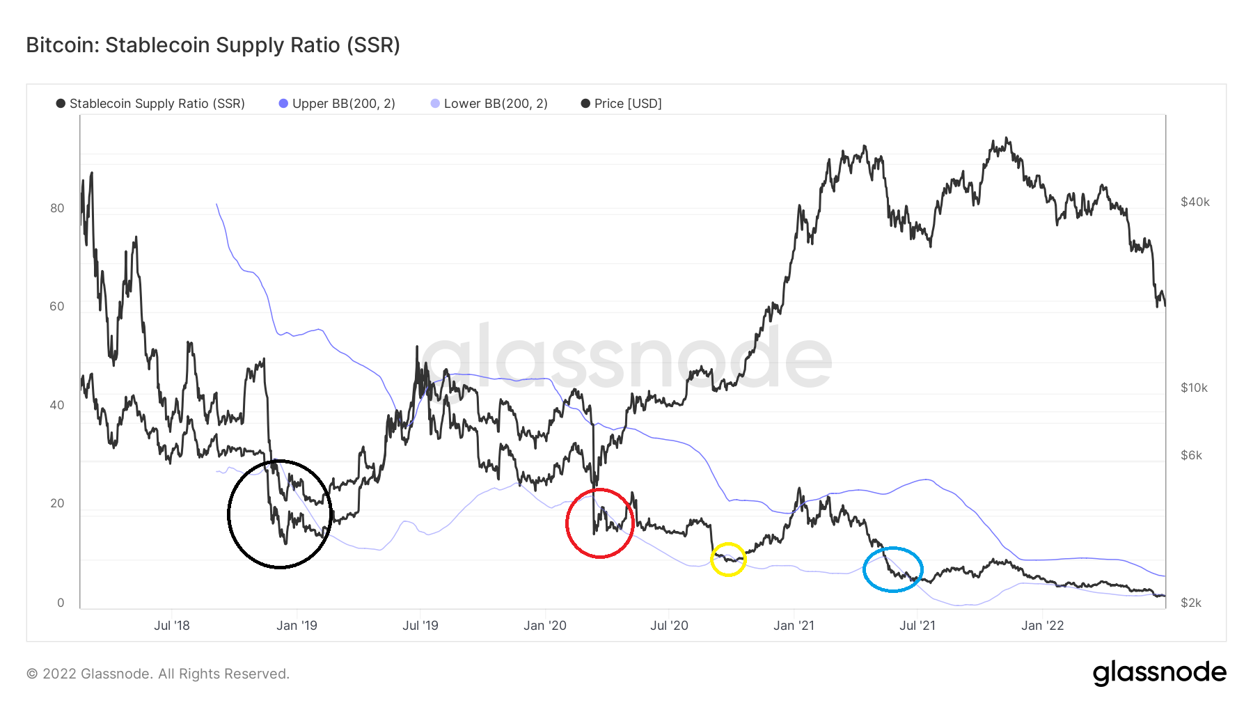 Bitcoin Stablecoin Supply Ratio (SSR). Nguồn: BeInCrypto