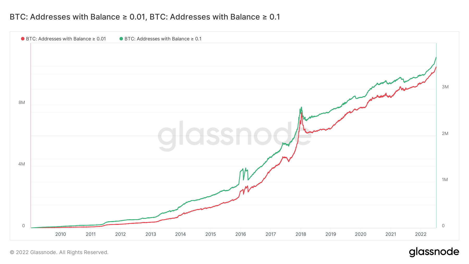 Số lượng địa chỉ ví sở hữu 1 lượng nhỏ BTC