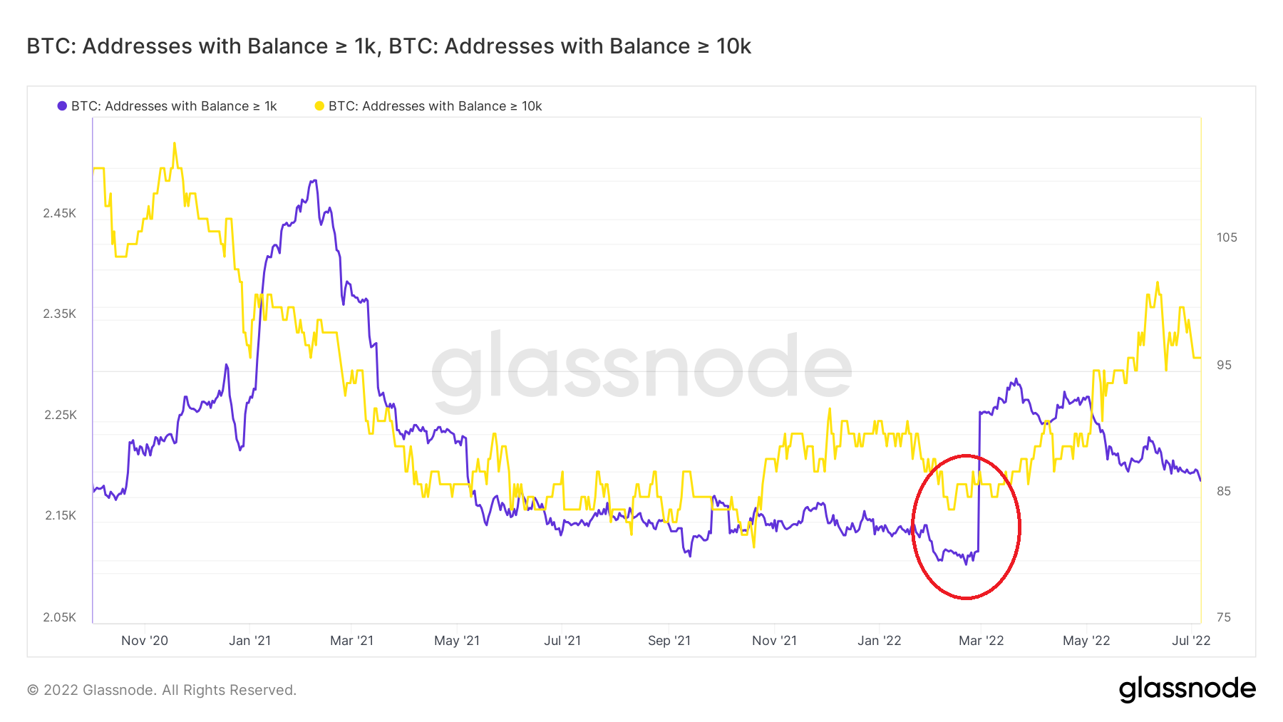 Số lượng địa chỉ ví sở hữu một lượng lớn BTC