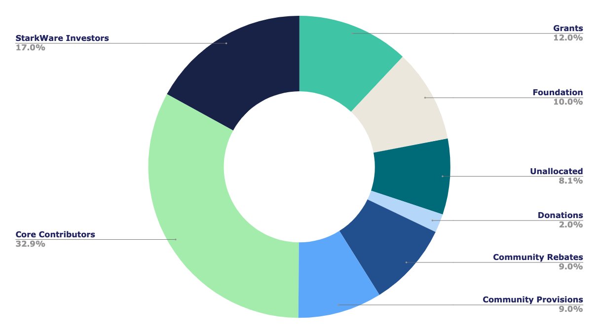 Kế hoạch phân bổ token StarkNet