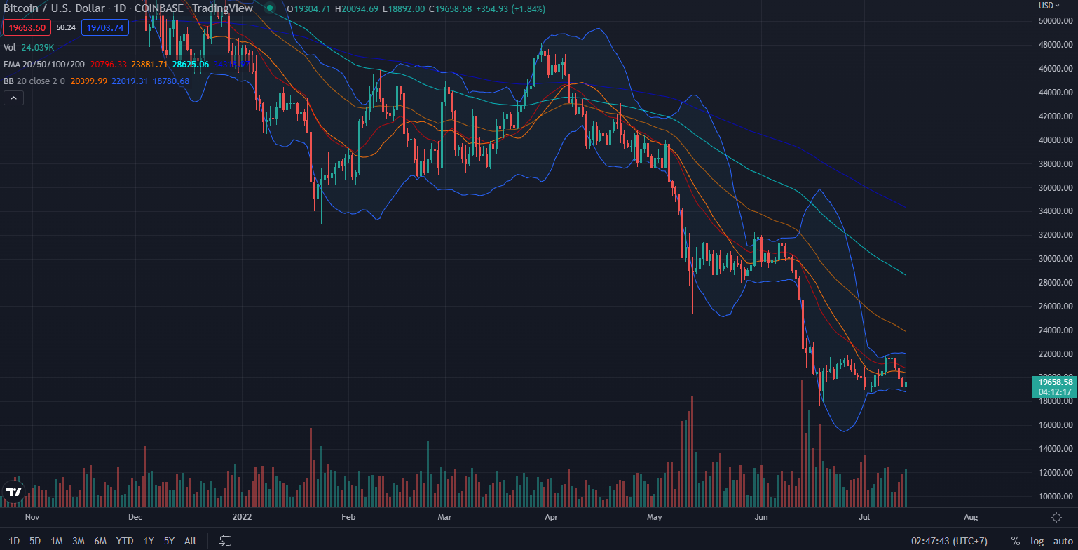 Giá BTC bị đẩy về vùng 19,000 USD sau thông tin lạm phát 9.1% được công bố. Nguồn: TradingView