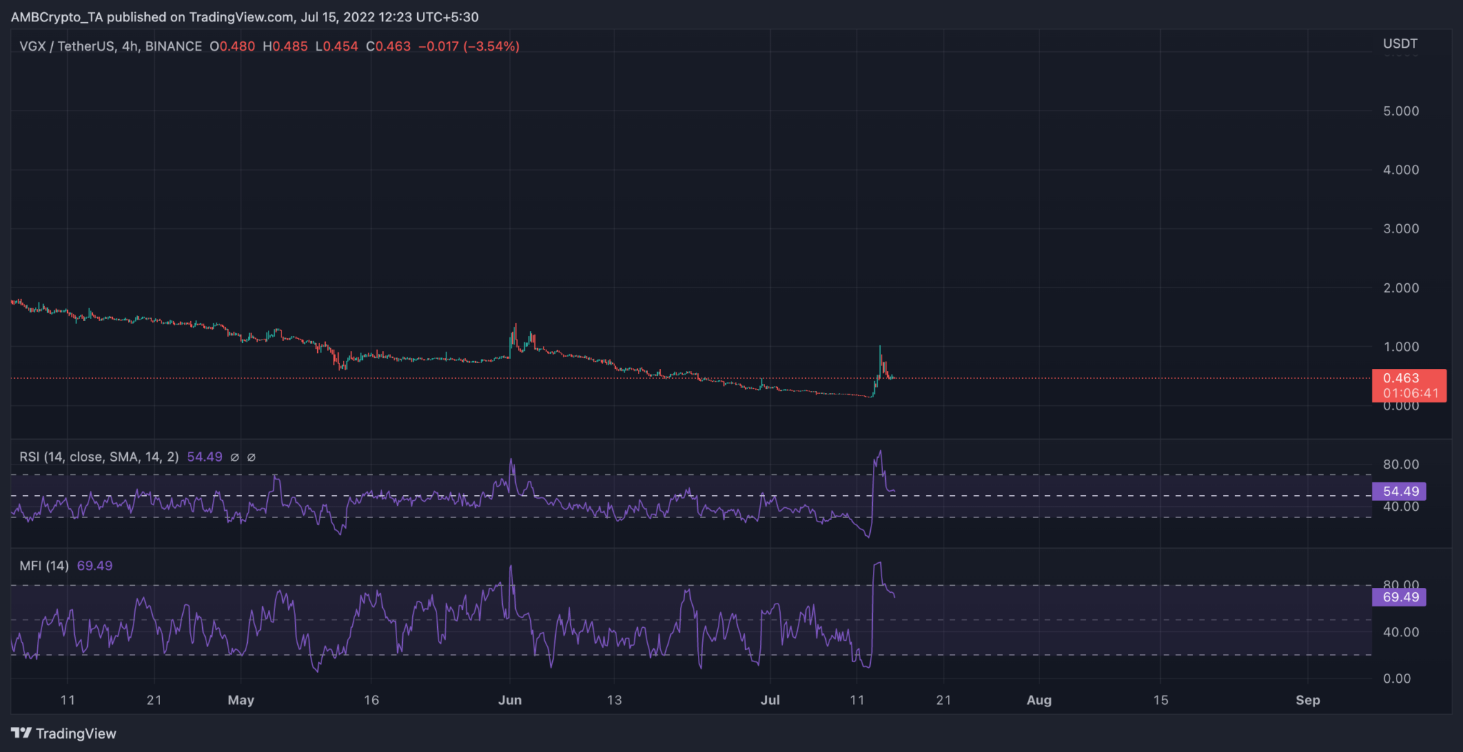 Biến động giá VGX. Nguồn: TradingView