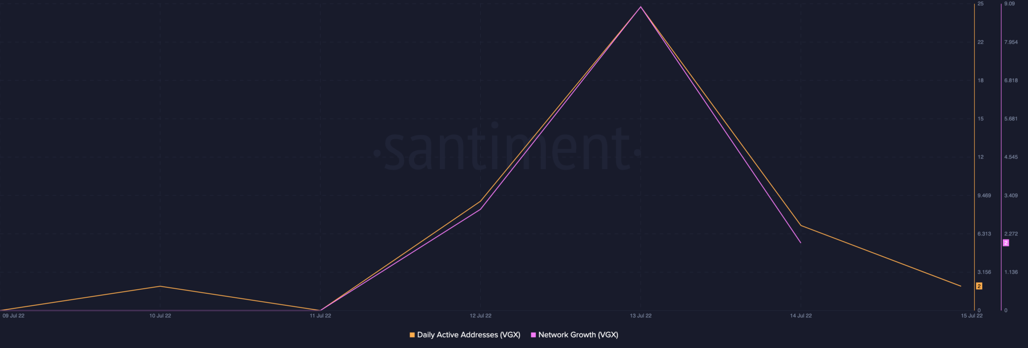 Lượng địa chỉ VGX hoạt động hàng ngày. Nguồn: Sentiment
