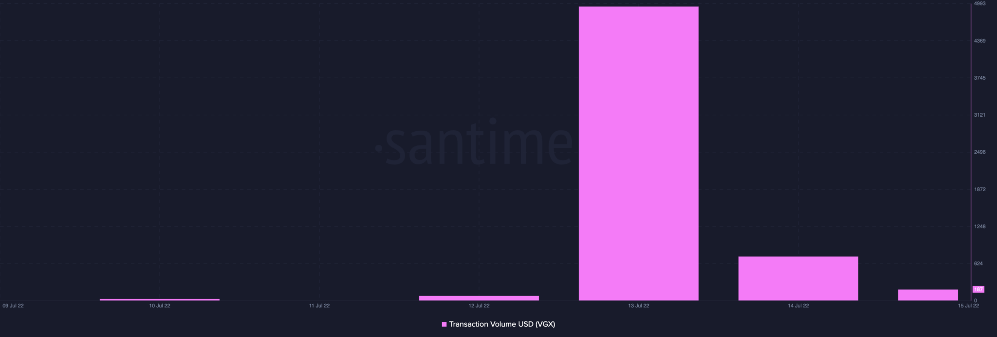 Khối lượng giao dịch VGX. Nguồn: Sentiment