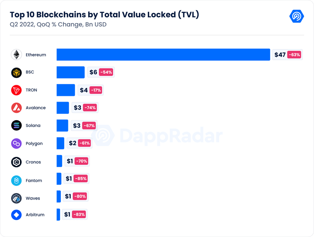 TVL của một số blockchain