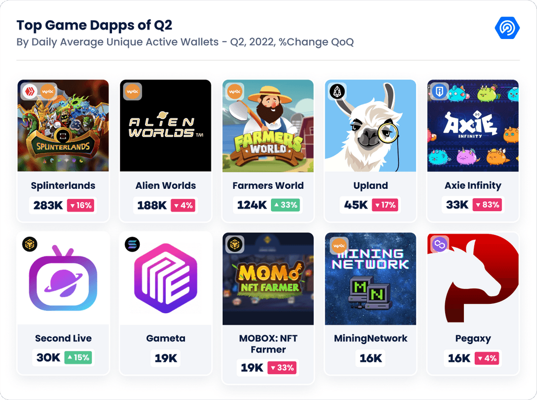 Top Dapp game trong Q2/2022