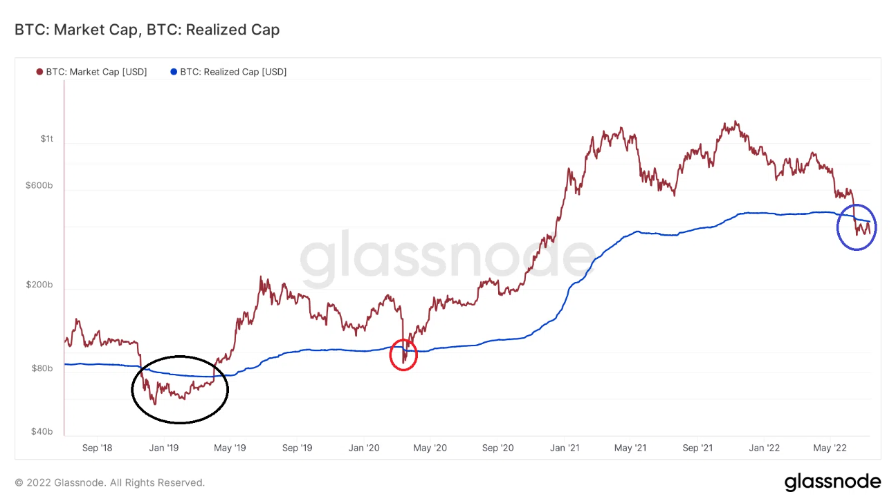 Chỉ số on-chain market cap & realized cap. Nguồn: BeInCrypto