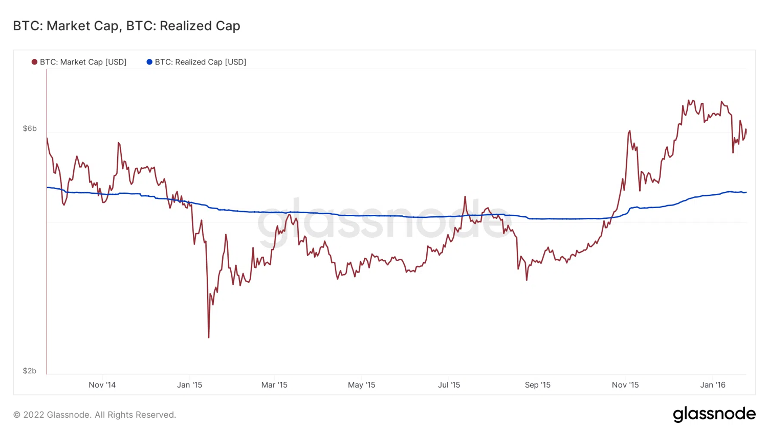 Chỉ số on-chain market cap & realized cap. Nguồn: BeInCrypto