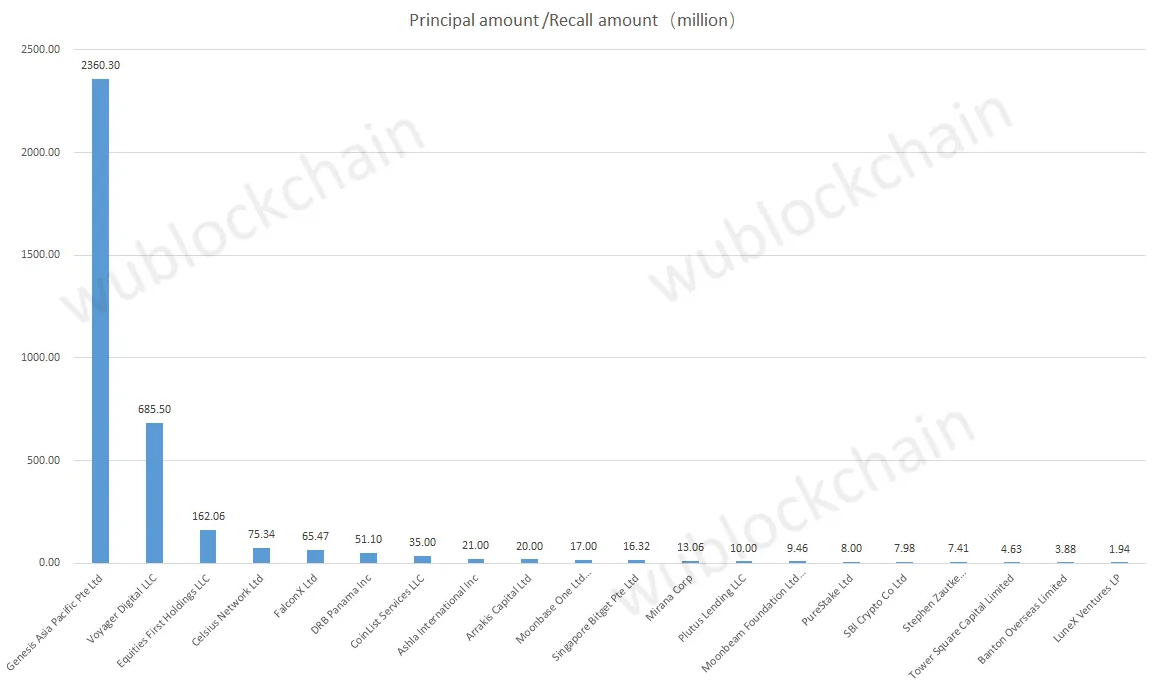 Một vài chủ nợ lớn của 3AC. Nguồn: WuBlockchain