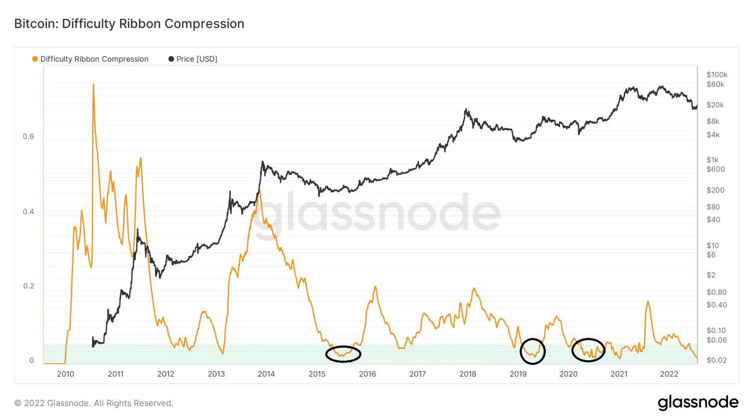 Chỉ báo on-chain Bitcoin: Difficulty ribbon compression. Nguồn: BeInCrypto