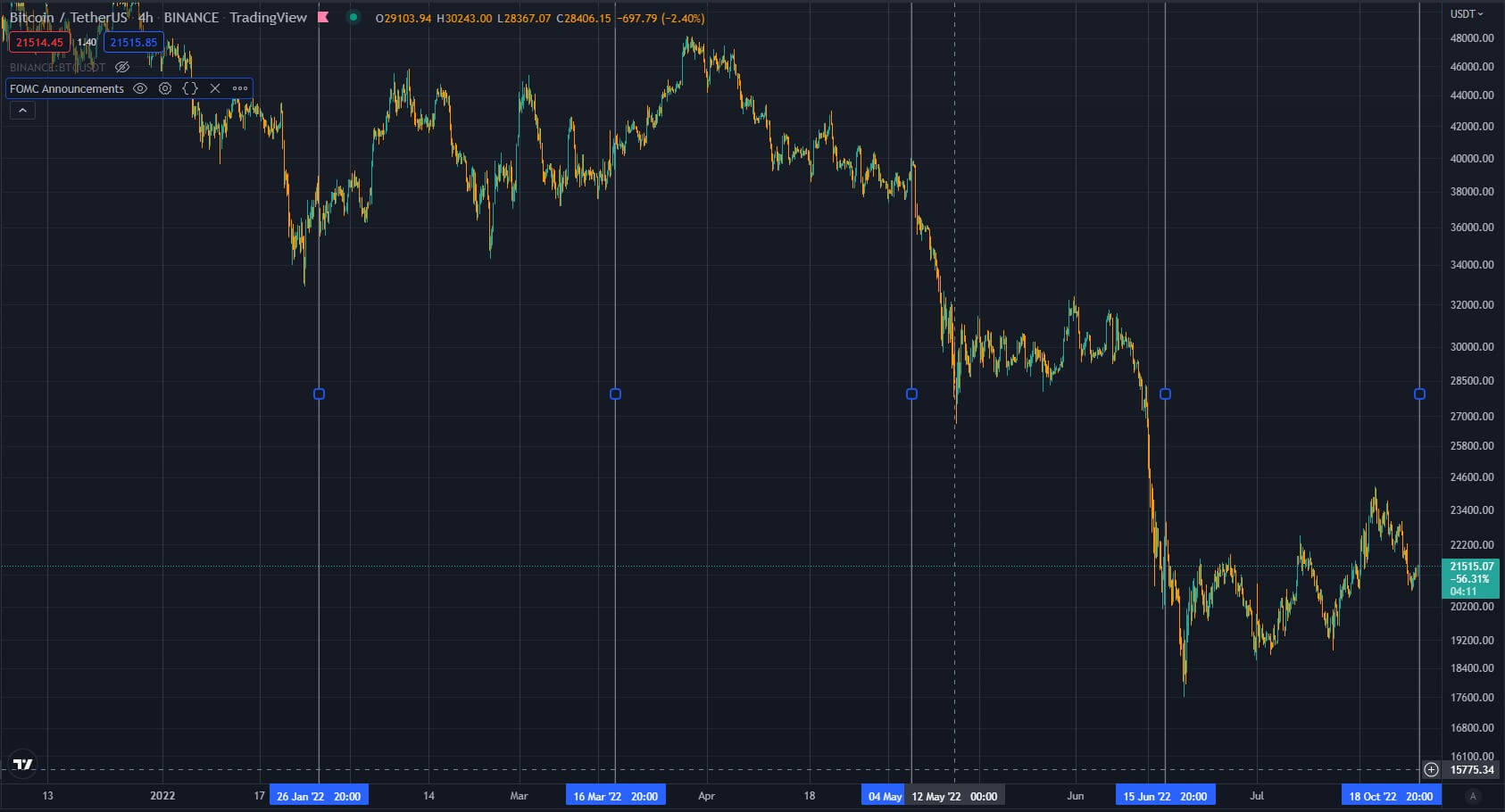 Biến động giá BTC sau 4 lần tăng lãi suất của FED