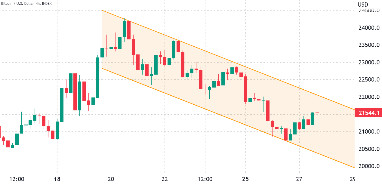 Biến động giá BTC