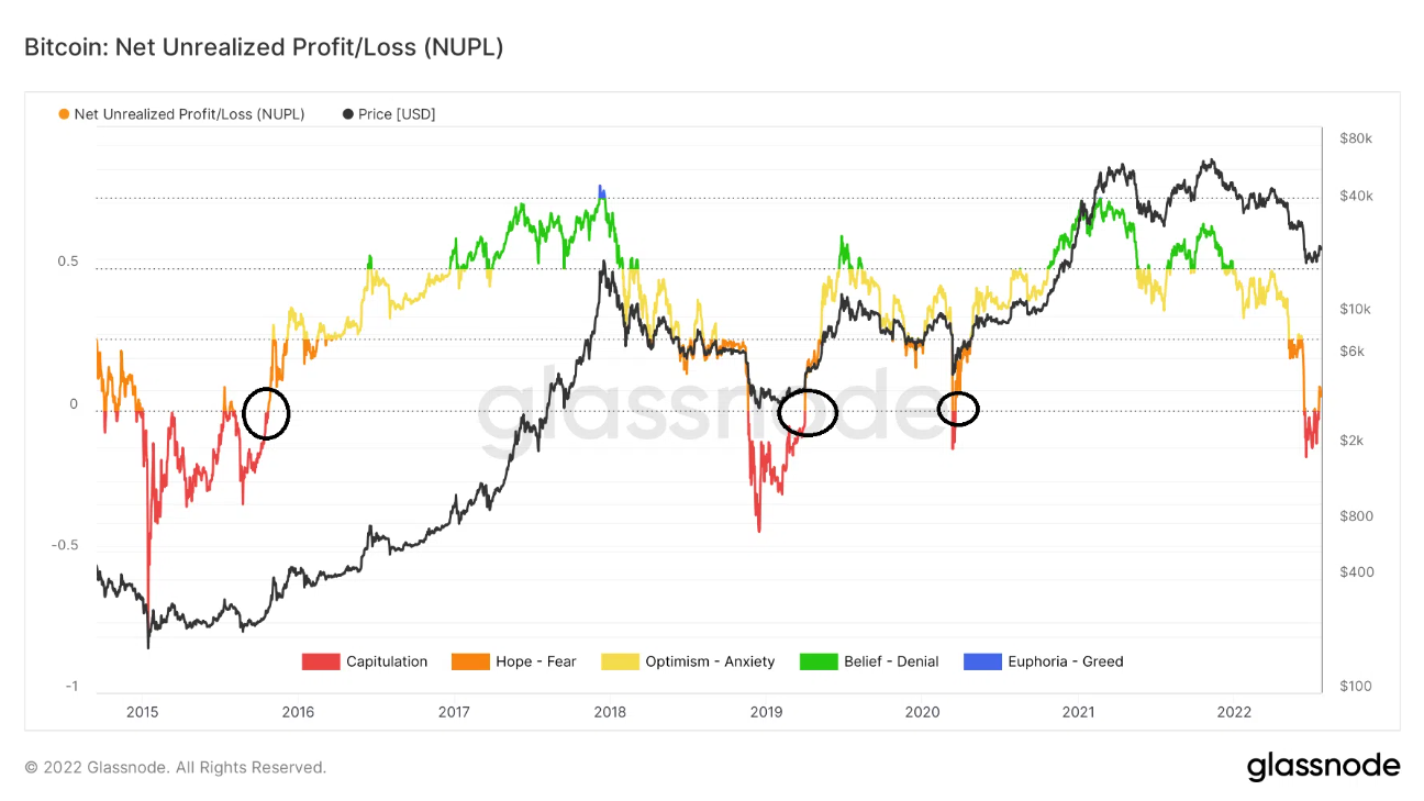 Chỉ báo on-chain Bitcoin NUPL. Nguồn: BeInCrypto