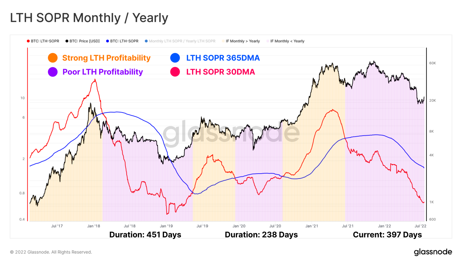 Chỉ báo LTH SOPR monthly/yearly. Nguồn: BeInCrypto