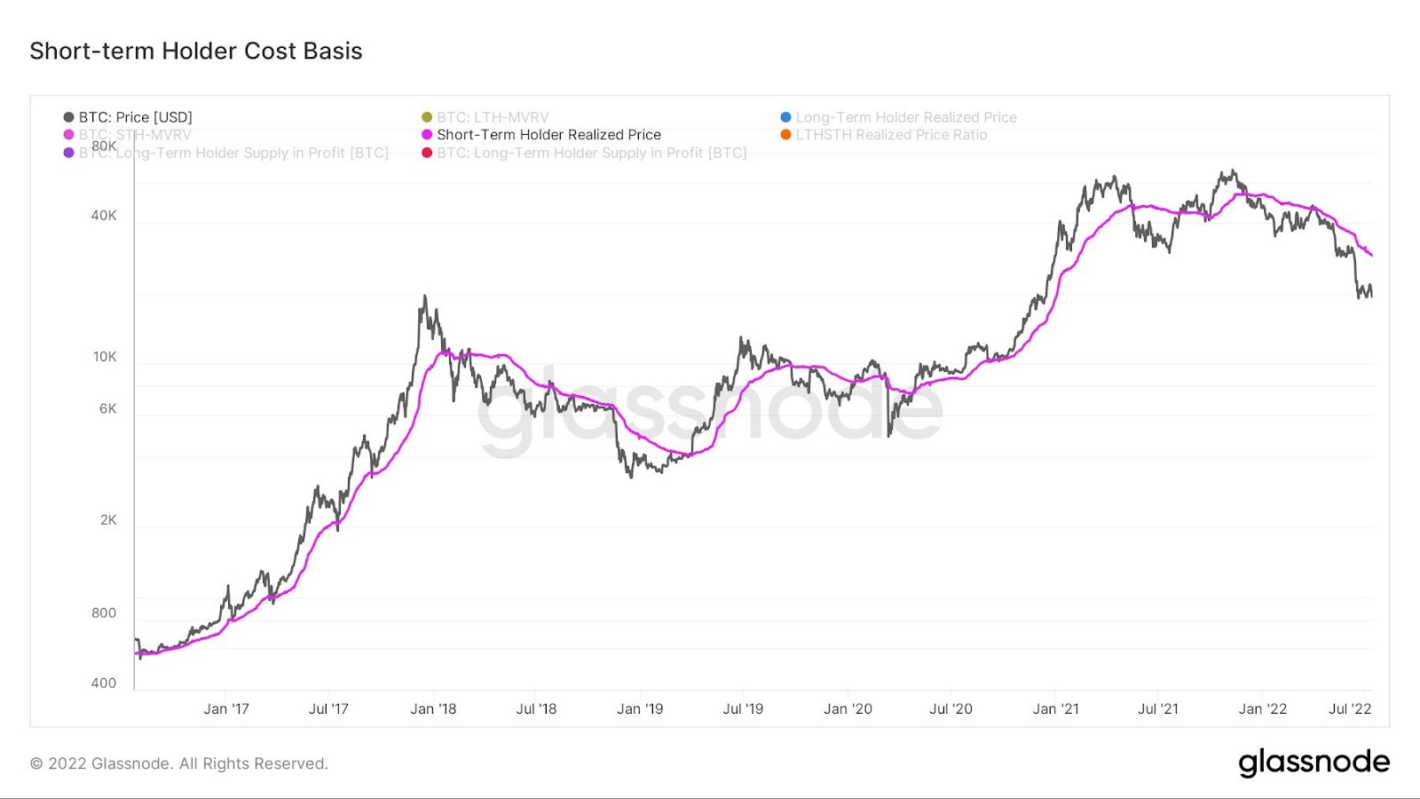 Chỉ báo on-chain STH cost basis. Nguồn: BeInCrypto