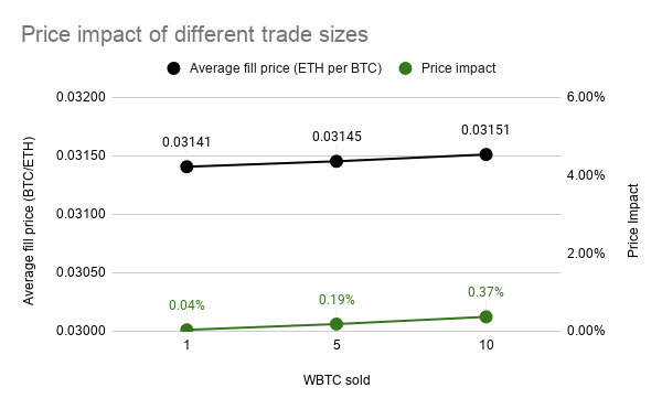 AMM, Price Impact