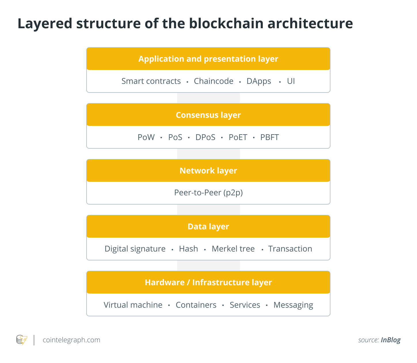 Blockchain, Layer